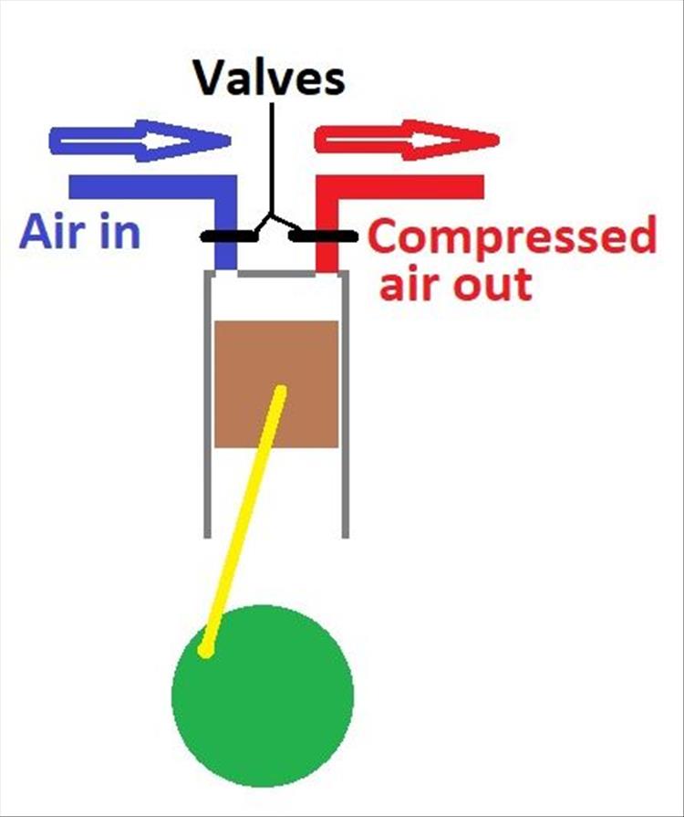 A basic diagram showing how a basic piston compressor works