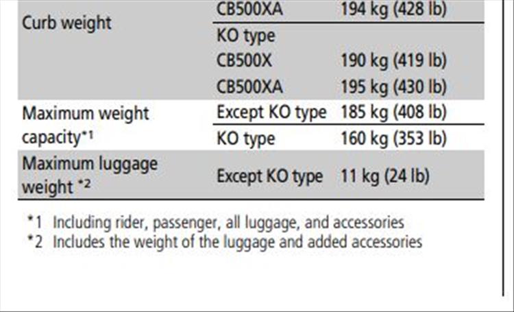 From the manual we see the CB500X can carry a maximum of 185kg