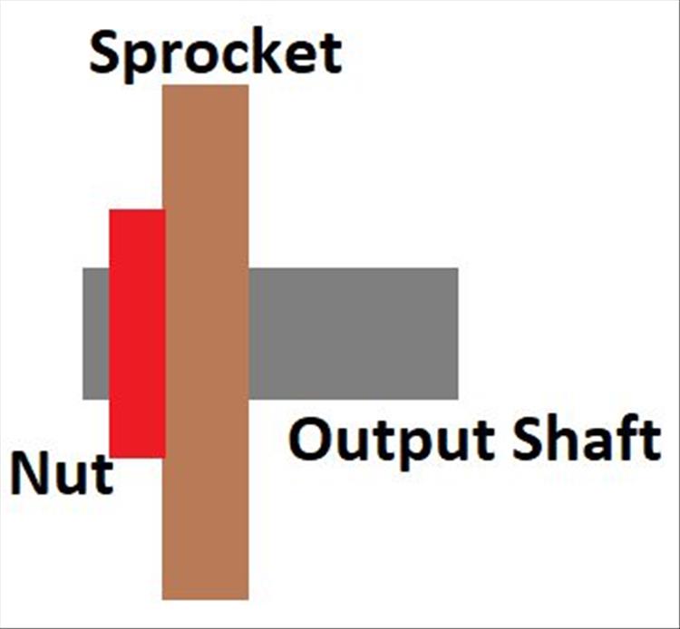 A simple diagram showing how the nut pushes the sprocket hard onto the output shaft