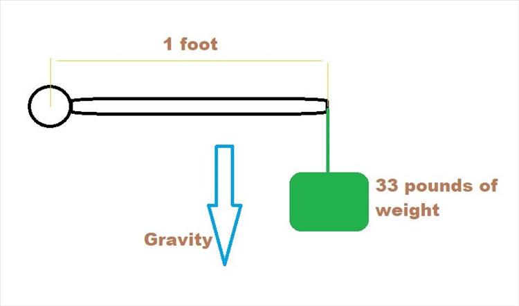 A diagram of a wrench 1 foot long with 33 pound of weight hanging off it