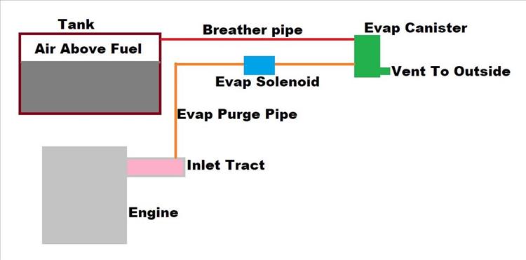 A simple diagram of how an evap canister connects to the tank and engine