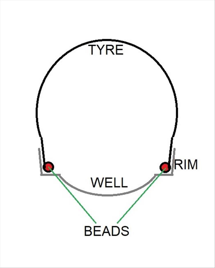 A cross section diagram of a tyre, bead, rim and well on a motorcycle