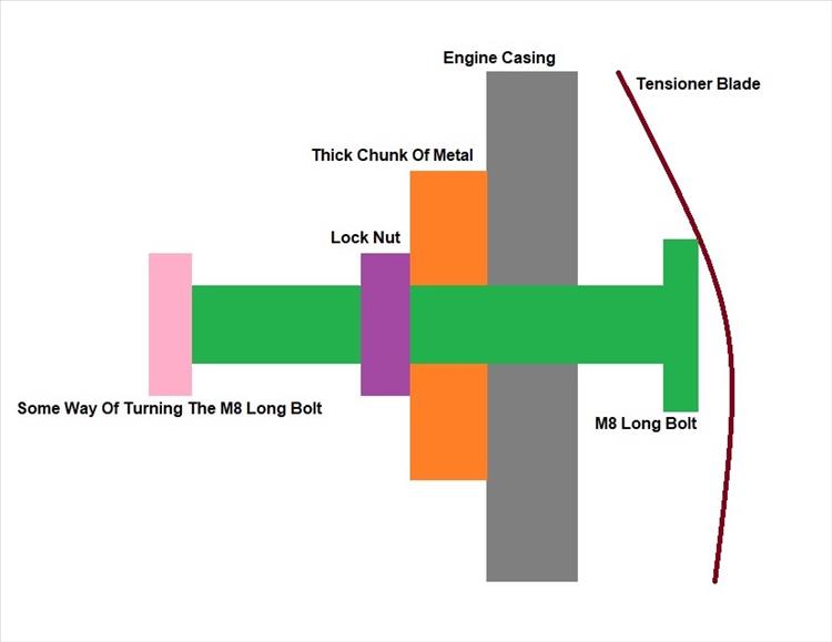 A simple diagram showing the build up of the manual CCT