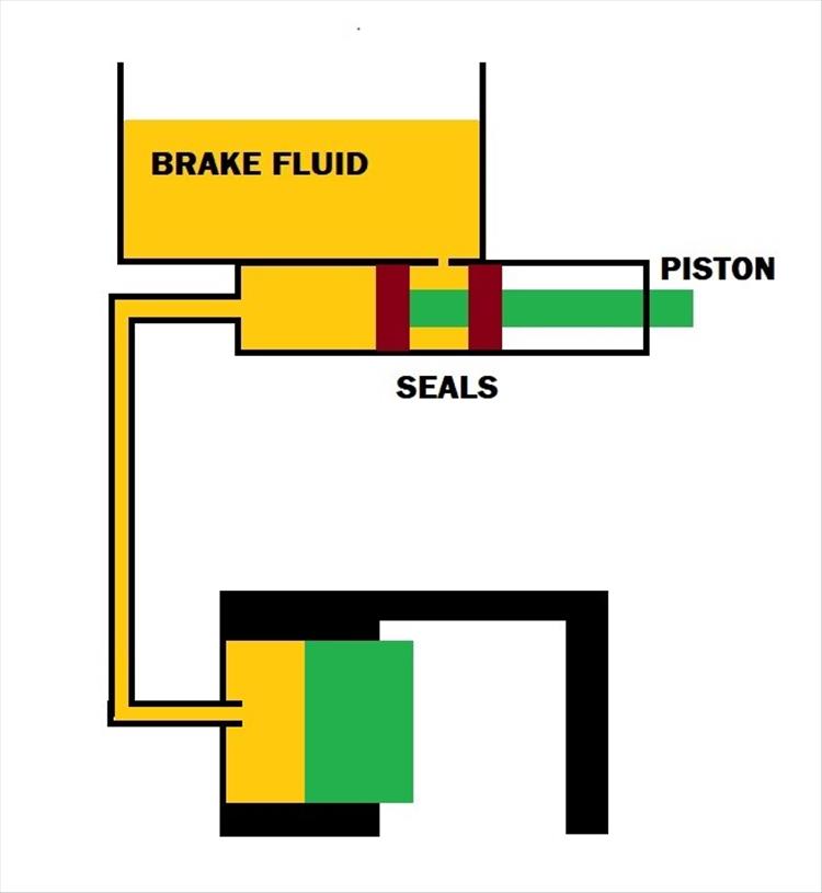 A simple diagram showing the reservoir, master cylinder, brake line and callipers